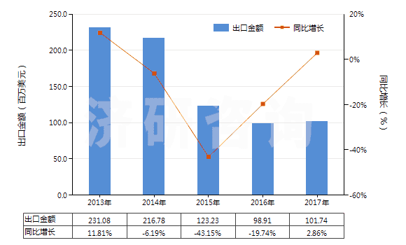 2013-2017年中國其他聚酯短纖＜85%棉混染色布（平米重≤170g）(HS55132390)出口總額及增速統(tǒng)計